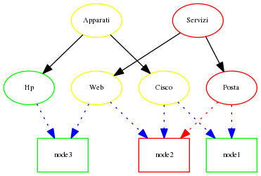 digraph prova {
node [fontsize="8"];

subgraph tree1 {

    Servizi [color=red];
    Posta   [color=red];
    Web     [color=yellow];

    Servizi -> Posta;
    Servizi -> Web;
}

subgraph tree2 {
    Apparati [color=yellow]
    Cisco [color=yellow];
    Hp    [color=green];
    Apparati -> Cisco;
    Apparati -> Hp;
}

"node1" [shape=box, color=green]; //[image="./source/_static/resources/node.png",      shape=none, imagescale="true", fixedsize="true", width="1pt"   , color=red , bgcolor=red ];
"node2" [shape=box, color=red]  ; //[image="./source/_static/resources/node.png",      shape=none, imagescale="true", fixedsize="true", width="1pt"   , color=red , bgcolor=red ];
"node3" [shape=box, color=green]; //[image="./source/_static/resources/node.png",      shape=none, imagescale="true", fixedsize="true", width="1pt"   , color=red , bgcolor=red ];

Posta -> node1 [style=dotted, color=blue];
Posta -> node2 [style=dotted, color=red];
Web -> node2 [style=dotted, color=blue];
Web -> node3 [style=dotted, color=blue];

Cisco -> node1 [style=dotted, color=blue];
Cisco -> node2 [style=dotted, color=blue];
Hp -> node3 [style=dotted, color=blue];
}