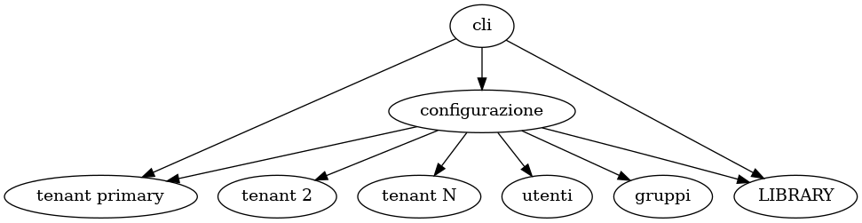 digraph prova {
subgraph datagroups {
"tenant primary";
"tenant 2";
"tenant N";
}
cli -> configurazione;
cli -> "tenant primary";
cli -> "LIBRARY";
configurazione -> "utenti";
configurazione -> "gruppi";
configurazione -> "LIBRARY";
configurazione -> "tenant primary";
configurazione -> "tenant 2";
configurazione -> "tenant N";
}