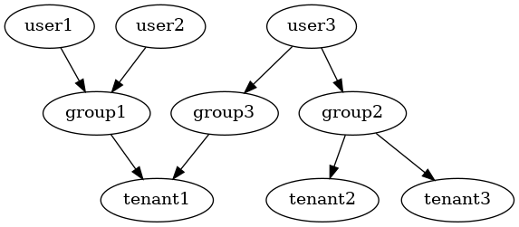 digraph prova {
user1;
user2;
user3;

group1;
group2;

tenant1;
tenant2;
tenant3;

user1 -> group1;
user2 -> group1;
user3 -> group2;
user3 -> group3;

group1 -> tenant1;
group3 -> tenant1;
group2 -> tenant2;
group2 -> tenant3;
}