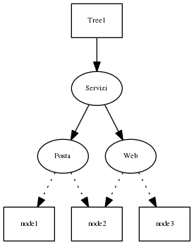 digraph prova {
node [fontsize="8"];

subgraph tree1 {

    "Tree1" [shape=box];

    Servizi ;
    Posta   ;
    Web     ;

    "Tree1" -> Servizi;
    Servizi -> Posta;
    Servizi -> Web;
}

"node1" [shape=box];
"node2" [shape=box];
"node3" [shape=box];

Posta -> node1 [style=dotted];
Posta -> node2 [style=dotted]
Web   -> node2 [style=dotted];
Web   -> node3 [style=dotted];
}