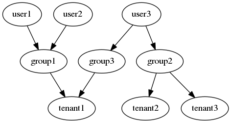 digraph prova {
user1;
user2;
user3;

group1;
group2;

tenant1;
tenant2;
tenant3;

user1 -> group1;
user2 -> group1;
user3 -> group2;
user3 -> group3;

group1 -> tenant1;
group3 -> tenant1;
group2 -> tenant2;
group2 -> tenant3;
}