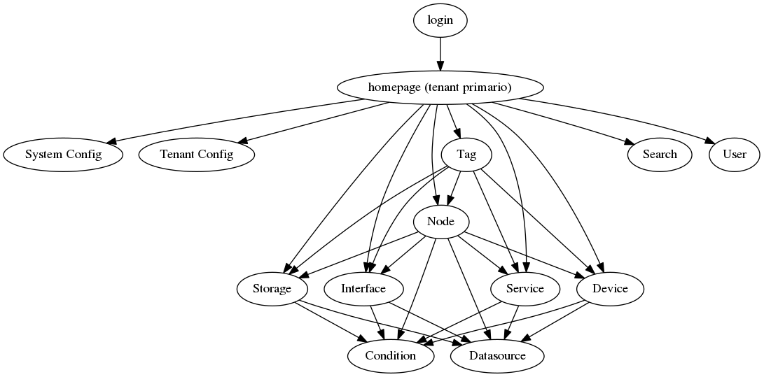 digraph prova {
login -> "homepage (tenant primario)";

"homepage (tenant primario)" -> "System Config";
"homepage (tenant primario)" -> "Tenant Config";
"homepage (tenant primario)" -> "Node";
"homepage (tenant primario)" -> "Interface";
"homepage (tenant primario)" -> "Storage";
"homepage (tenant primario)" -> "Service";
"homepage (tenant primario)" -> "Device";
"homepage (tenant primario)" -> "Tag";
"homepage (tenant primario)" -> "Search";
"homepage (tenant primario)" -> "User";

"Node" -> "Interface";
"Node" -> "Storage";
"Node" -> "Service";
"Node" -> "Device";

"Node" -> "Datasource";
"Node" -> "Condition";

"Interface" -> "Datasource";
"Interface" -> "Condition";

"Storage"   -> "Datasource";
"Storage"   -> "Condition";

"Service"   -> "Datasource";
"Service"   -> "Condition";

"Device"    -> "Datasource";
"Device"    -> "Condition";

"Tag" -> "Node";
"Tag" -> "Interface";
"Tag" -> "Storage";
"Tag" -> "Service";
"Tag" -> "Device";
}