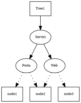 digraph prova {
node [fontsize="8"];

subgraph tree1 {

    "Tree1" [shape=box];

    Servizi ;
    Posta   ;
    Web     ;

    "Tree1" -> Servizi;
    Servizi -> Posta;
    Servizi -> Web;
}

"node1" [shape=box];
"node2" [shape=box];
"node3" [shape=box];

Posta -> node1 [style=dotted];
Posta -> node2 [style=dotted]
Web   -> node2 [style=dotted];
Web   -> node3 [style=dotted];
}