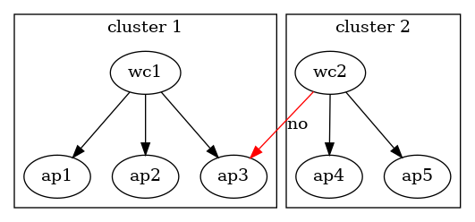 digraph prova {
imagepath="/opt/sanet3/static/webui/images/resources/";

subgraph cluster1 {

  label="cluster 1";

  wc1 -> ap1;
  wc1 -> ap2;
  wc1 -> ap3;
}

subgraph cluster2 {

  label="cluster 2";

  wc2 -> ap4;
  wc2 -> ap5;
}

wc2 -> ap3  [color = red, label = "no"];
}