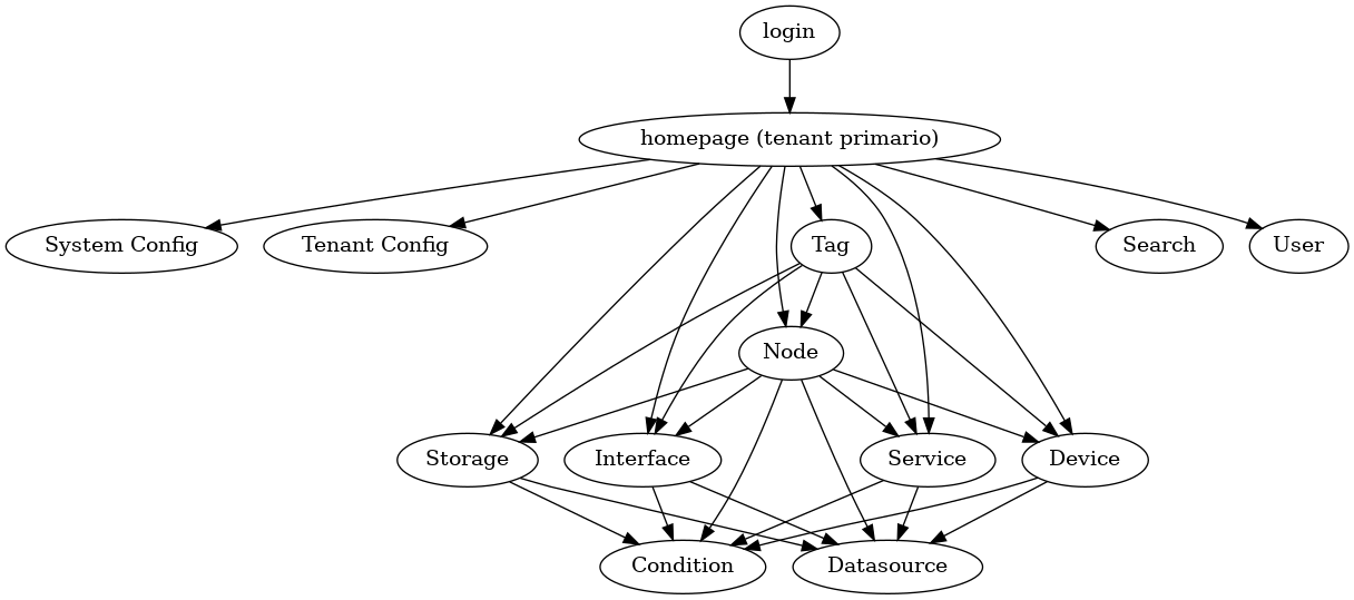 digraph prova {
login -> "homepage (tenant primario)";
"homepage (tenant primario)" -> "System Config";
"homepage (tenant primario)" -> "Tenant Config";
"homepage (tenant primario)" -> "Node";
"homepage (tenant primario)" -> "Interface";
"homepage (tenant primario)" -> "Storage";
"homepage (tenant primario)" -> "Service";
"homepage (tenant primario)" -> "Device";
"homepage (tenant primario)" -> "Tag";
"homepage (tenant primario)" -> "Search";
"homepage (tenant primario)" -> "User";
"Node" -> "Interface";
"Node" -> "Storage";
"Node" -> "Service";
"Node" -> "Device";
"Node" -> "Datasource";
"Node" -> "Condition";
"Interface" -> "Datasource";
"Interface" -> "Condition";
"Storage" -> "Datasource";
"Storage" -> "Condition";
"Service" -> "Datasource";
"Service" -> "Condition";
"Device" -> "Datasource";
"Device" -> "Condition";
"Tag" -> "Node";
"Tag" -> "Interface";
"Tag" -> "Storage";
"Tag" -> "Service";
"Tag" -> "Device";
}