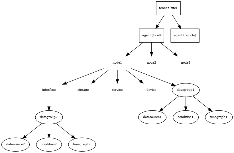 digraph sanetentities {
ximagepath="/opt/sanet3/static/webui/images/resources/";

node [fontsize="8"];

"tenant (site)"   [ shape="box" ];
"agent (local)"   [ shape="box" ];
"agent (remote)"  [ shape="box" ];

"node1" [image="./source/_static/resources/node.png", shape=none, imagescale="true", fixedsize="true", width="1pt"];
"node2" [image="./source/_static/resources/node.png", shape=none, imagescale="true", fixedsize="true", width="1pt"];
"node3" [image="./source/_static/resources/node.png", shape=none, imagescale="true", fixedsize="true", width="1pt"];

interface [image="./source/_static/resources/iface.png"  , shape=none, imagescale="true", fixedsize="true", width="1pt"];
storage   [image="./source/_static/resources/storage.png", shape=none, imagescale="true", fixedsize="true", width="1pt"];
service   [image="./source/_static/resources/service.png", shape=none, imagescale="true", fixedsize="true", width="1pt"];
device    [image="./source/_static/resources/device.png" , shape=none, imagescale="true", fixedsize="true", width="1pt"];

subgraph datagroups {
   datagroup2;
   datagroup1;
}

"tenant (site)" -> "agent (local)";
"tenant (site)" -> "agent (remote)";

"agent (local)"  -> "node1";
"agent (local)"  -> "node2";
"agent (local)"  -> "node3";

"node1" -> interface;
"node1" -> storage;
"node1" -> service;
"node1" -> device;

"node1" -> datagroup1;

datagroup1 -> datasource1;
datagroup1 -> condition1;
datagroup1 -> timegraph1;

interface -> "datagroup2";

datagroup2 -> datasource2;
datagroup2 -> condition2;
datagroup2 -> timegraph2;
}