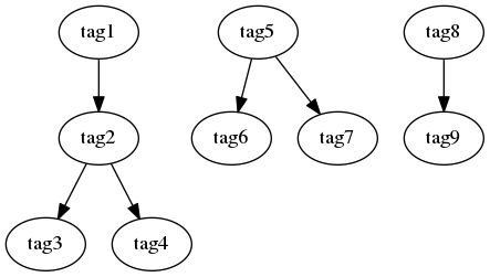 digraph prova {
tag1 -> tag2;
tag2 -> tag3;
tag2 -> tag4;

tag5 -> tag6;
tag5 -> tag7;

tag8 -> tag9;
}