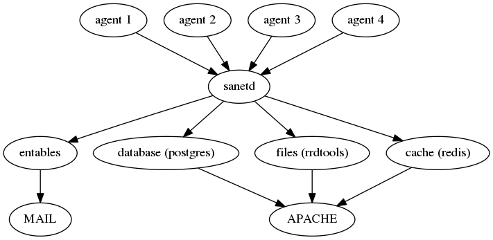 digraph Test {
"agent 1" -> "sanetd";
"agent 2" -> "sanetd";
"agent 3" -> "sanetd";
"agent 4" -> "sanetd";

"sanetd" -> "entables";

"sanetd" -> "database (postgres)";
"sanetd" -> "files (rrdtools)";
"sanetd" -> "cache (redis)";

"entables" -> "MAIL";

"database (postgres)" -> "APACHE" ;
"files (rrdtools)" -> "APACHE" ;
"cache (redis)" -> "APACHE" ;
}