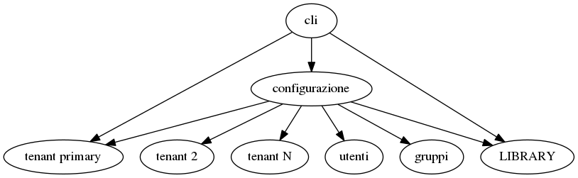 digraph prova {
subgraph datagroups {
        "tenant primary";
        "tenant 2";
        "tenant N";
}

cli -> configurazione;
cli -> "tenant primary";
cli -> "LIBRARY";

configurazione  -> "utenti";
configurazione  -> "gruppi";

configurazione  -> "LIBRARY";

configurazione  -> "tenant primary";
configurazione  -> "tenant 2";
configurazione  -> "tenant N";
}