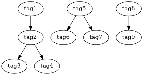 digraph prova {
tag1 -> tag2;
tag2 -> tag3;
tag2 -> tag4;

tag5 -> tag6;
tag5 -> tag7;

tag8 -> tag9;
}