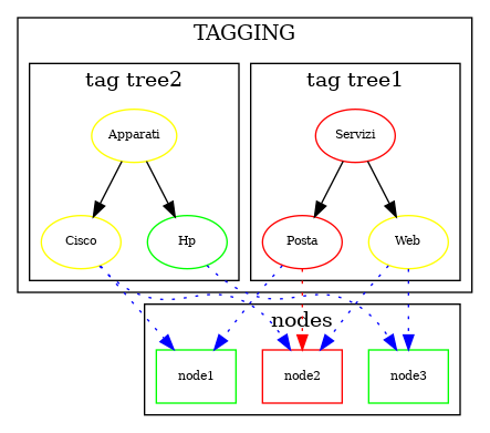 digraph prova {
node [fontsize="8"];

subgraph cluster_all {

    label="TAGGING"

    subgraph cluster_tree1 {
        label="tag tree1"

        Servizi [color=red];
        Posta   [color=red];
        Web     [color=yellow];

        Servizi -> Posta;
        Servizi -> Web;
    }

    subgraph cluster_tree2 {
        label="tag tree2"

        Apparati [color=yellow]
        Cisco [color=yellow];
        Hp    [color=green];
        Apparati -> Cisco;
        Apparati -> Hp;
    }
}

subgraph cluster_nodes {
    label="nodes"

    "node1" [shape=box, color=green]; //[image="./source/_static/resources/node.png",      shape=none, imagescale="true", fixedsize="true", width="1pt"   , color=red , bgcolor=red ];
    "node2" [shape=box, color=red]  ; //[image="./source/_static/resources/node.png",      shape=none, imagescale="true", fixedsize="true", width="1pt"   , color=red , bgcolor=red ];
    "node3" [shape=box, color=green]; //[image="./source/_static/resources/node.png",      shape=none, imagescale="true", fixedsize="true", width="1pt"   , color=red , bgcolor=red ];
}

Posta -> node1 [style=dotted, color=blue];
Posta -> node2 [style=dotted, color=red];
Web -> node2 [style=dotted, color=blue];
Web -> node3 [style=dotted, color=blue];

Cisco -> node1 [style=dotted, color=blue];
Cisco -> node2 [style=dotted, color=blue];
Hp -> node3 [style=dotted, color=blue];
}