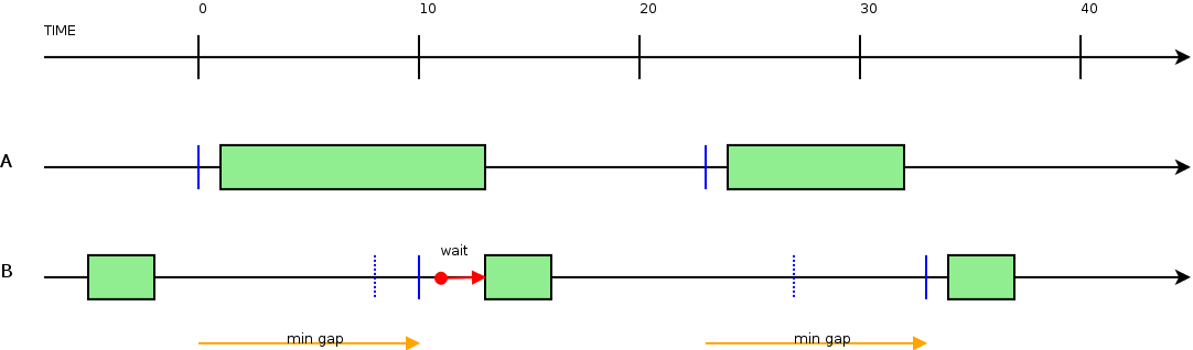 ../_images/scheduling_group_min_gap.png